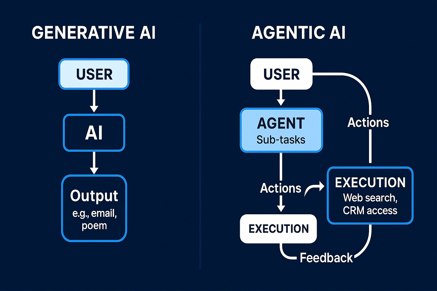 A comparison diagram showing the linear flow of Generative AI versus the looped, feedback-driven architecture of Agentic AI