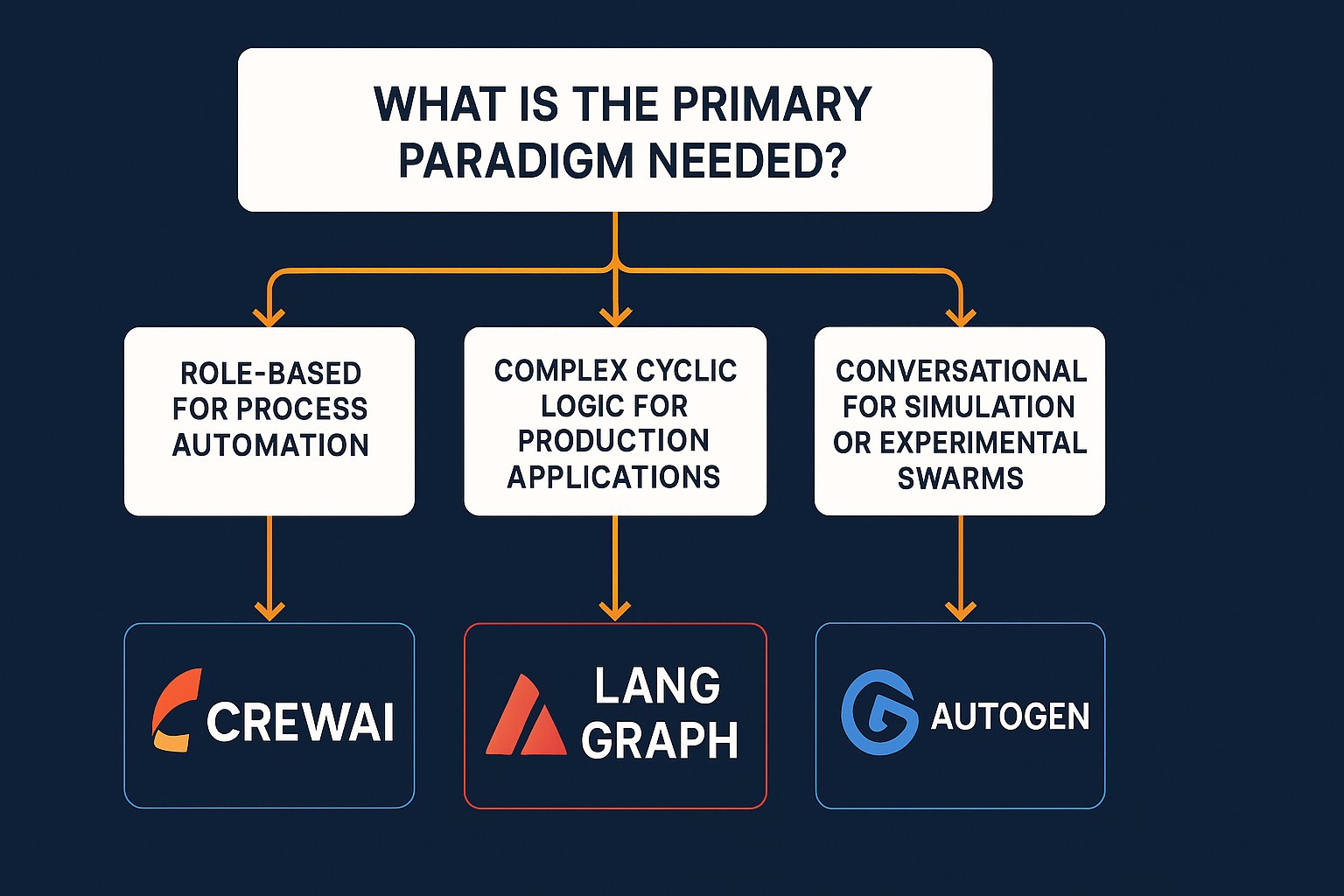 Abstraction Layer Diagram comparing the high-level nature of CrewAI versus the low-level control of LangGraph
